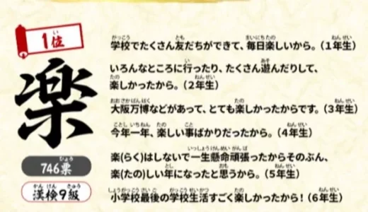 小学生が選んだ「今年の漢字」1位は「楽」 ~12月第3週のできごと~